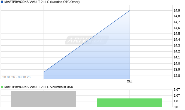 MASTERWORKS VAULT 2 LLC Aktie Chart