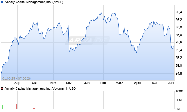 Annaly Capital Management Aktie Chart