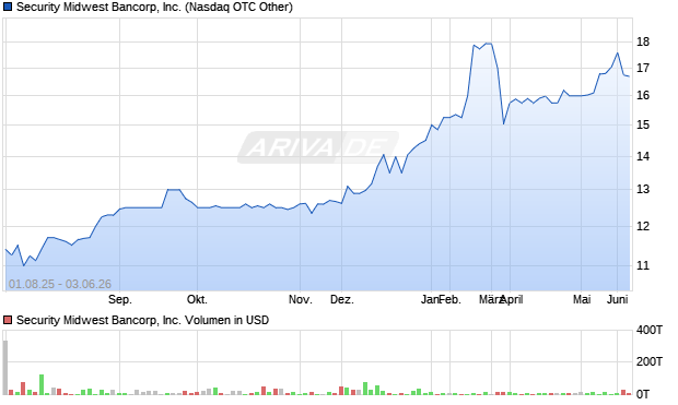 Security Midwest Bancorp Aktie Chart