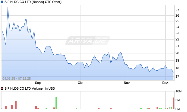 S F HLDG Aktie Chart