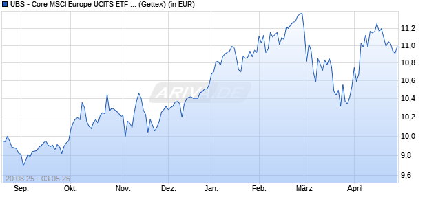 Performance des UBS - Core MSCI Europe UCITS ETF EUR acc (WKN A1W3LD, ISIN LU0950668524)