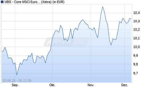 Performance des UBS - Core MSCI Europe UCITS ETF EUR acc (WKN A1W3LD, ISIN LU0950668524)