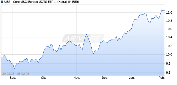 Performance des UBS - Core MSCI Europe UCITS ETF EUR acc (WKN A1W3LD, ISIN LU0950668524)