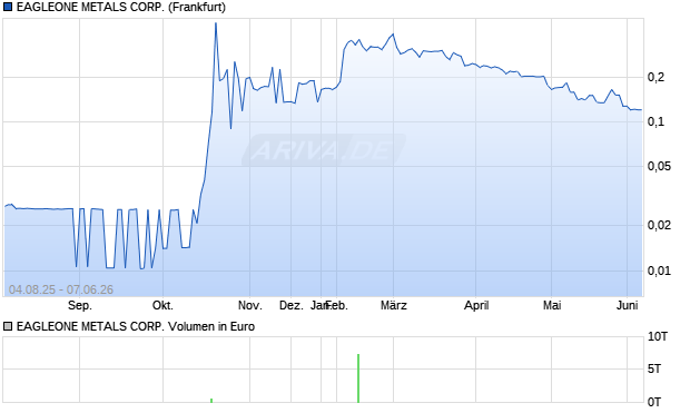 EAGLEONE METALS Aktie Chart