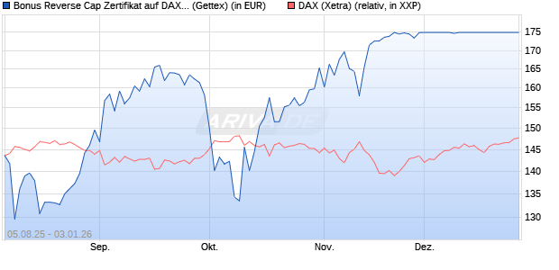 Bonus Reverse Cap Zertifikat auf DAX [UniCredit Ban. (WKN: UG8QPA) Chart