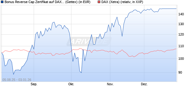 Bonus Reverse Cap Zertifikat auf DAX [UniCredit Ban. (WKN: UG8QPB) Chart