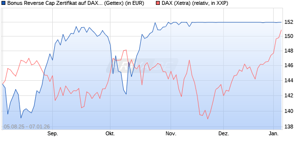 Bonus Reverse Cap Zertifikat auf DAX [UniCredit Ban. (WKN: UG8QPC) Chart