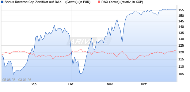 Bonus Reverse Cap Zertifikat auf DAX [UniCredit Ban. (WKN: UG8QP8) Chart