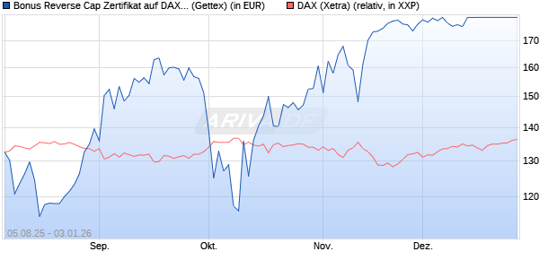 Bonus Reverse Cap Zertifikat auf DAX [UniCredit Ban. (WKN: UG8QP9) Chart