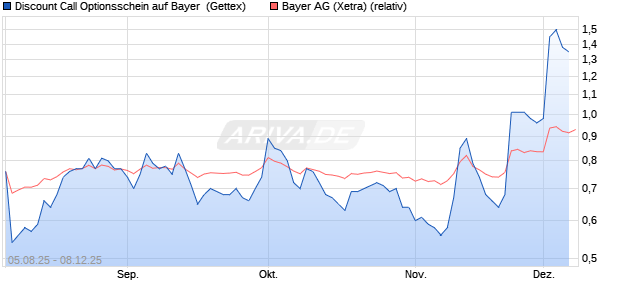Discount Call Optionsschein auf Bayer [UniCredit Ba. (WKN: UG8QQ9) Chart