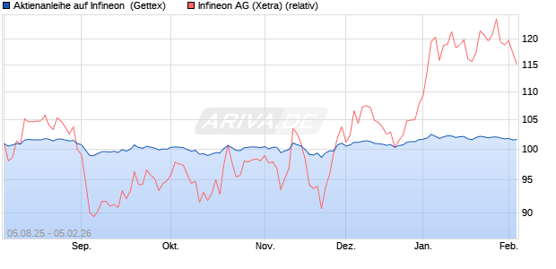 Aktienanleihe auf Infineon [UniCredit Bank GmbH] (WKN: UG8R8L) Chart