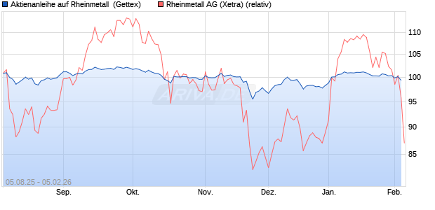 Aktienanleihe auf Rheinmetall [UniCredit Bank GmbH] (WKN: UG8R8P) Chart