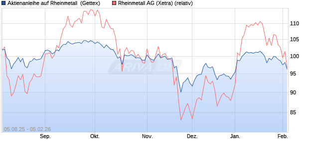 Aktienanleihe auf Rheinmetall [UniCredit Bank GmbH] (WKN: UG8R8Q) Chart