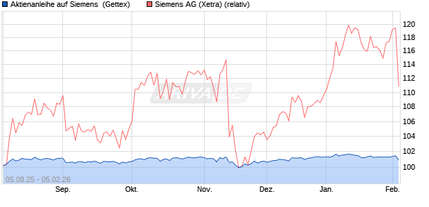 Aktienanleihe auf Siemens [UniCredit Bank GmbH] (WKN: UG8R8X) Chart