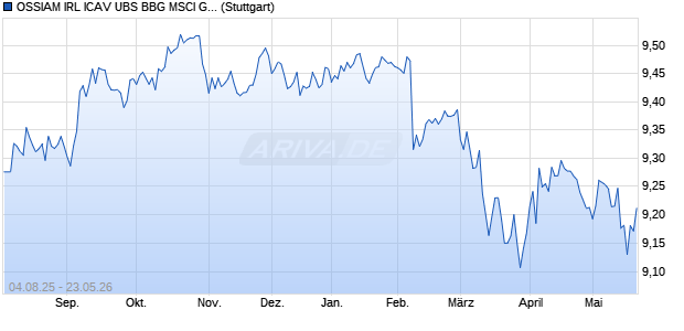 OSSIAM IRL ICAV UBS BBG MSCI GLOBAL LIQUID Chart