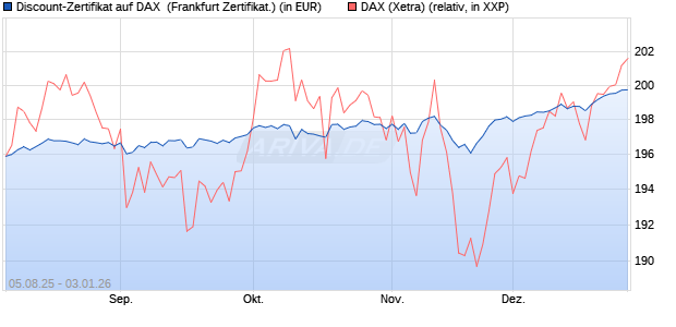Discount-Zertifikat auf DAX [DZ BANK AG] (WKN: DU11H4) Chart