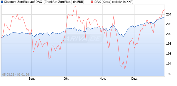 Discount-Zertifikat auf DAX [DZ BANK AG] (WKN: DU11JC) Chart