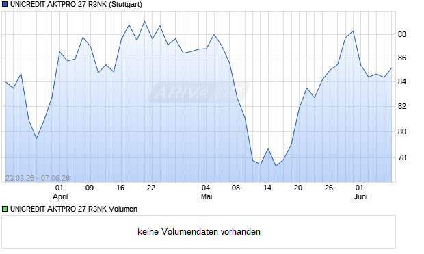 UNICREDIT AKTPRO 27 R3NK Aktie Chart