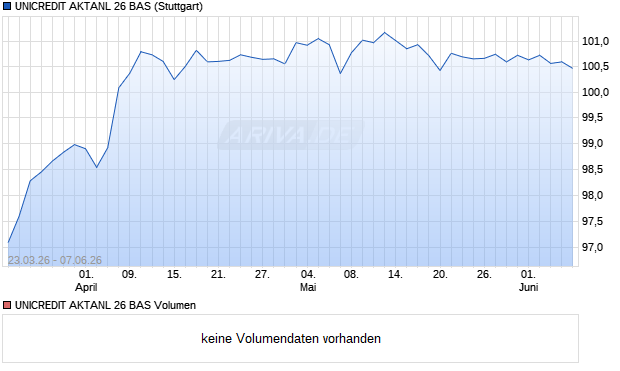 UNICREDIT AKTANL 26 BAS Aktie Chart