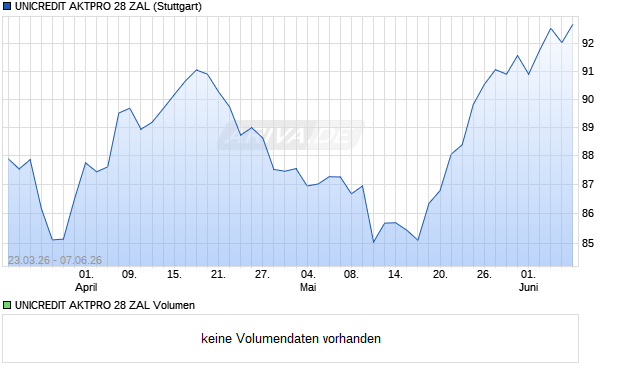 UNICREDIT AKTPRO 28 ZAL Aktie Chart
