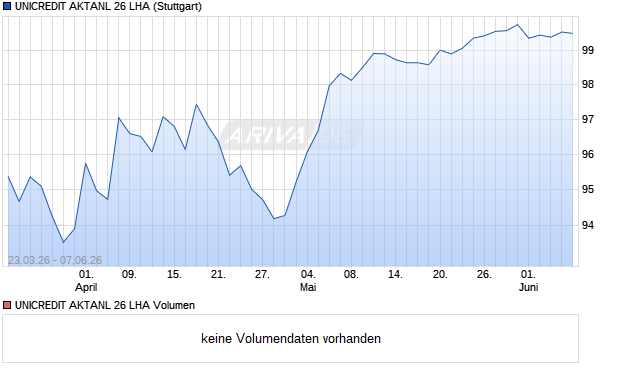 UNICREDIT AKTANL 26 LHA Aktie Chart