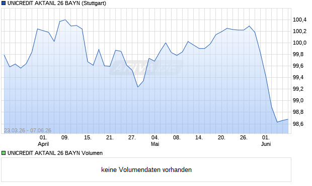 UNICREDIT AKTANL 26 BAYN Aktie Chart