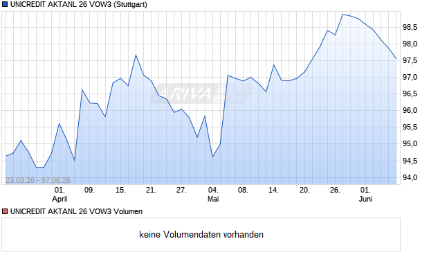 UNICREDIT AKTANL 26 VOW3 Aktie Chart