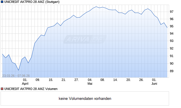 UNICREDIT AKTPRO 28 AMZ Aktie Chart