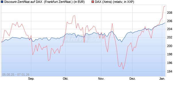 Discount-Zertifikat auf DAX [DZ BANK AG] (WKN: DU11JG) Chart