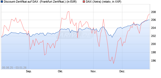 Discount-Zertifikat auf DAX [DZ BANK AG] (WKN: DU11JJ) Chart