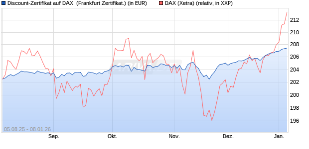 Discount-Zertifikat auf DAX [DZ BANK AG] (WKN: DU11JL) Chart