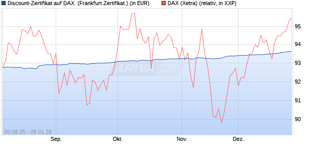 Discount-Zertifikat auf DAX [DZ BANK AG] (WKN: DU11ER) Chart