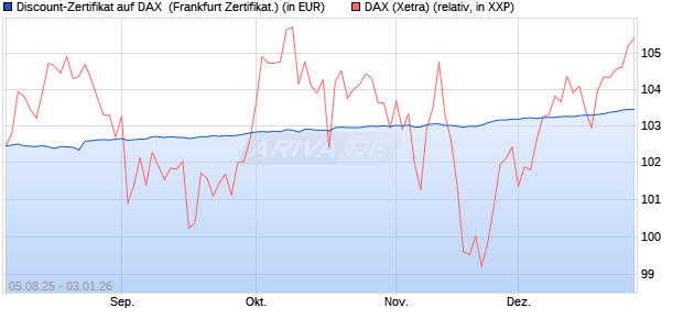 Discount-Zertifikat auf DAX [DZ BANK AG] (WKN: DU11EX) Chart