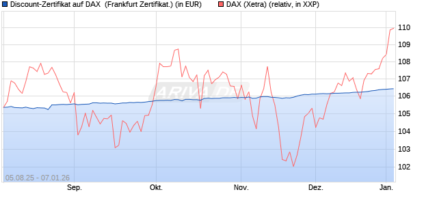 Discount-Zertifikat auf DAX [DZ BANK AG] (WKN: DU11EZ) Chart