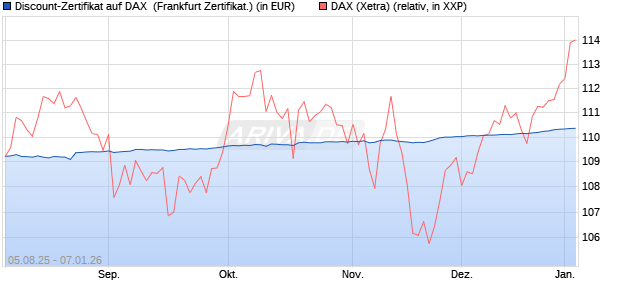 Discount-Zertifikat auf DAX [DZ BANK AG] (WKN: DU11E1) Chart