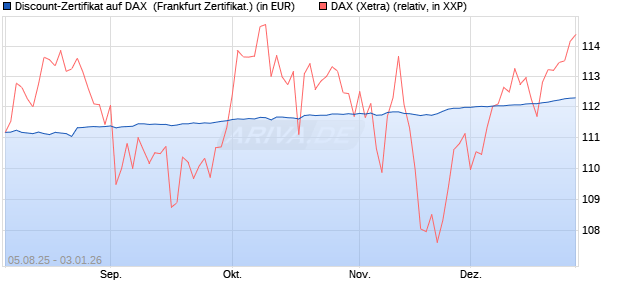 Discount-Zertifikat auf DAX [DZ BANK AG] (WKN: DU11E2) Chart