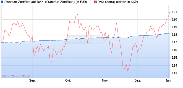 Discount-Zertifikat auf DAX [DZ BANK AG] (WKN: DU11E6) Chart