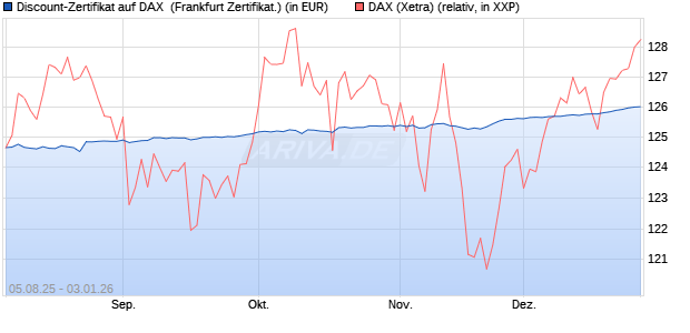 Discount-Zertifikat auf DAX [DZ BANK AG] (WKN: DU11FC) Chart