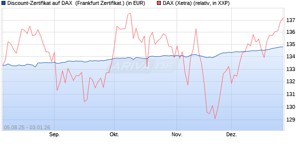 Discount-Zertifikat auf DAX [DZ BANK AG] (WKN: DU11FM) Chart