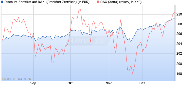 Discount-Zertifikat auf DAX [DZ BANK AG] (WKN: DU11JR) Chart