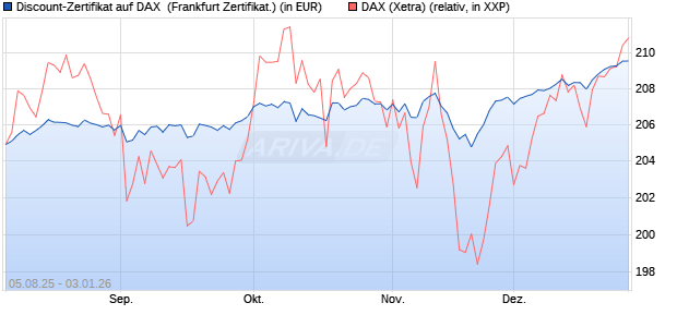 Discount-Zertifikat auf DAX [DZ BANK AG] (WKN: DU11JS) Chart