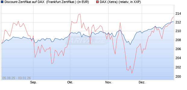 Discount-Zertifikat auf DAX [DZ BANK AG] (WKN: DU11JY) Chart