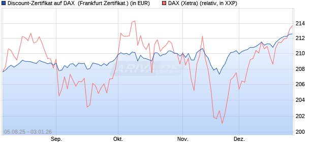 Discount-Zertifikat auf DAX [DZ BANK AG] (WKN: DU11JZ) Chart