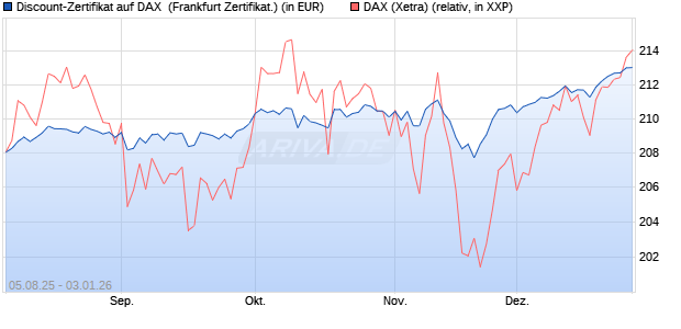 Discount-Zertifikat auf DAX [DZ BANK AG] (WKN: DU11J0) Chart