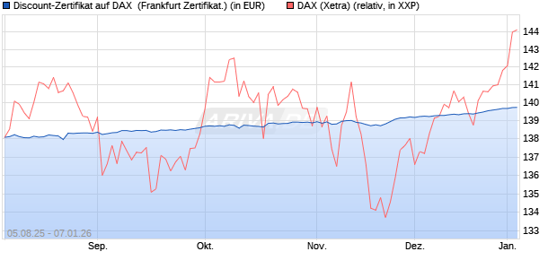 Discount-Zertifikat auf DAX [DZ BANK AG] (WKN: DU11FS) Chart