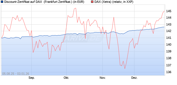 Discount-Zertifikat auf DAX [DZ BANK AG] (WKN: DU11FV) Chart