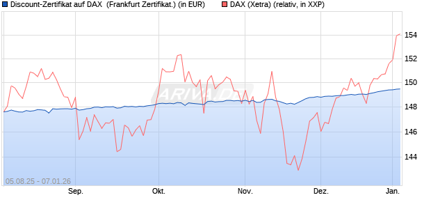 Discount-Zertifikat auf DAX [DZ BANK AG] (WKN: DU11F2) Chart