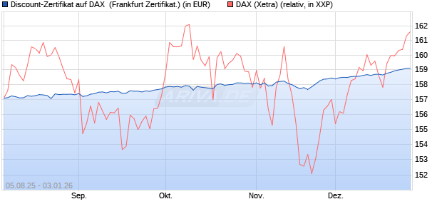 Discount-Zertifikat auf DAX [DZ BANK AG] (WKN: DU11GC) Chart