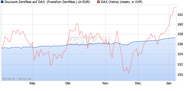 Discount-Zertifikat auf DAX [DZ BANK AG] (WKN: DU11GA) Chart