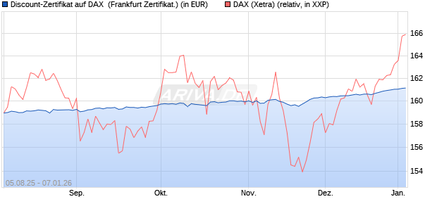 Discount-Zertifikat auf DAX [DZ BANK AG] (WKN: DU11GE) Chart